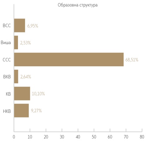 vraboteni-obrazovanie